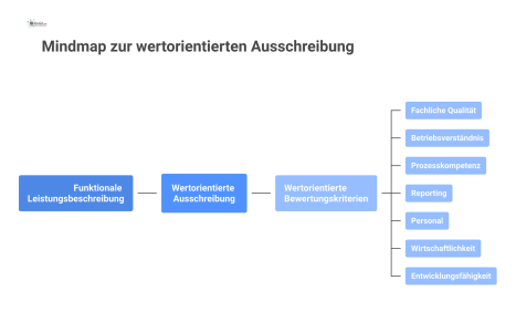Eine Mindmap zum Konzept der wertorientierten Ausschreibung mit den Hauptästen 'Funktionale Leistungsbeschreibung' und 'Wertorientierte Bewertungskriterien' mit Unterpunkten. 