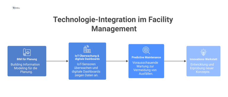 Technologie-Integration im Facility Management Flussdiagramm zur Technologie-Integration im Facility Management, das den Prozess von BIM-Planung über IoT-Überwachung und Predictive Maintenance bis zur Innovations-Werkstatt zeigt.