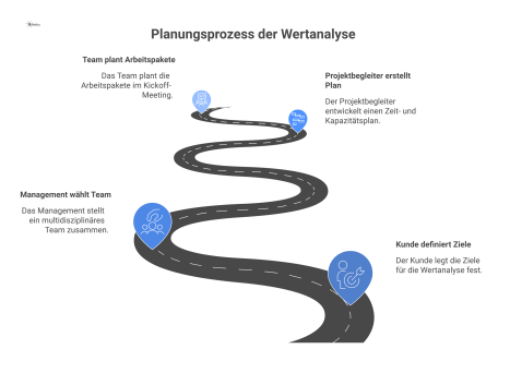 Ein Flussdiagramm, das den Planungsprozess der Wertanalyse in vier Schritten darstellt: Zieldefinition, Teamwahl, Zeitplanerstellung und Arbeitspaketplanung. 